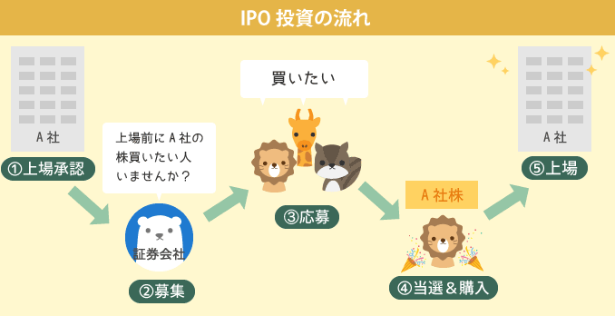 IPO投資の流れ：上場承認→募集→応募→当選・購入→上場・イメージ画像
